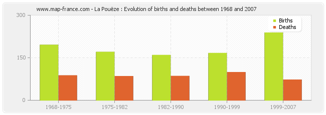 La Pouëze : Evolution of births and deaths between 1968 and 2007